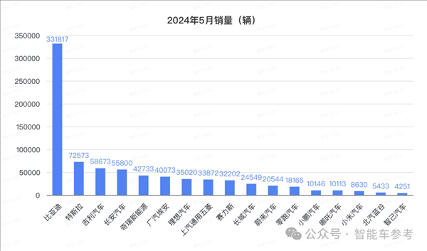 比亚迪1天1万辆！埃安重回巅峰 鸿蒙智行没打过理想