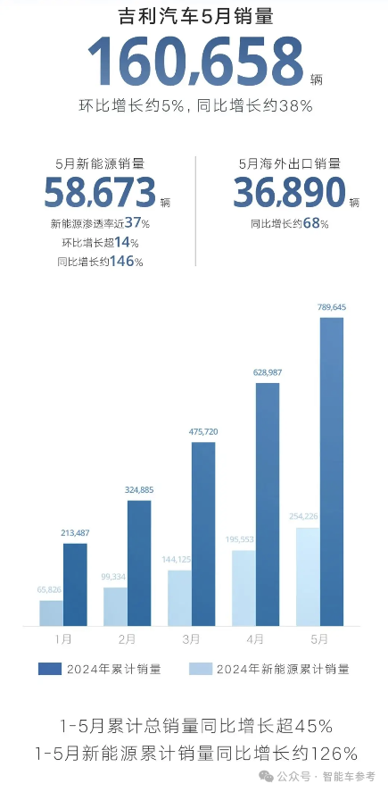 比亚迪1天1万辆！埃安重回巅峰 鸿蒙智行没打过理想