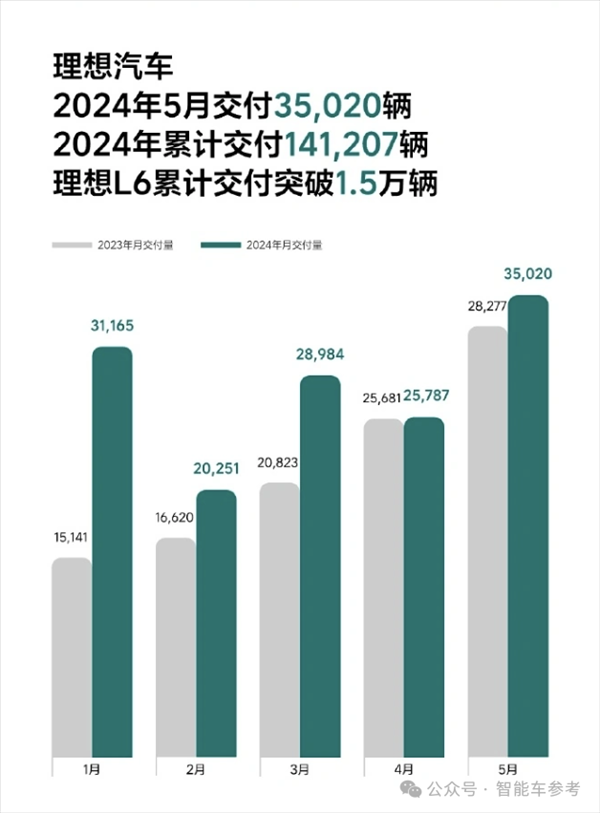 比亚迪1天1万辆！埃安重回巅峰 鸿蒙智行没打过理想