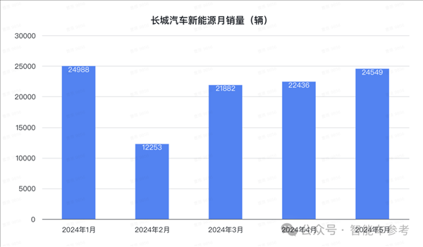 比亚迪1天1万辆！埃安重回巅峰 鸿蒙智行没打过理想