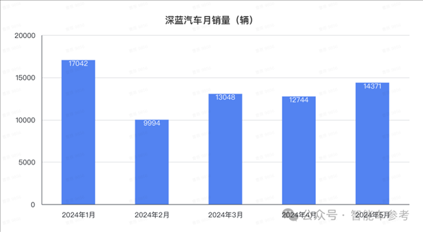 比亚迪1天1万辆！埃安重回巅峰 鸿蒙智行没打过理想