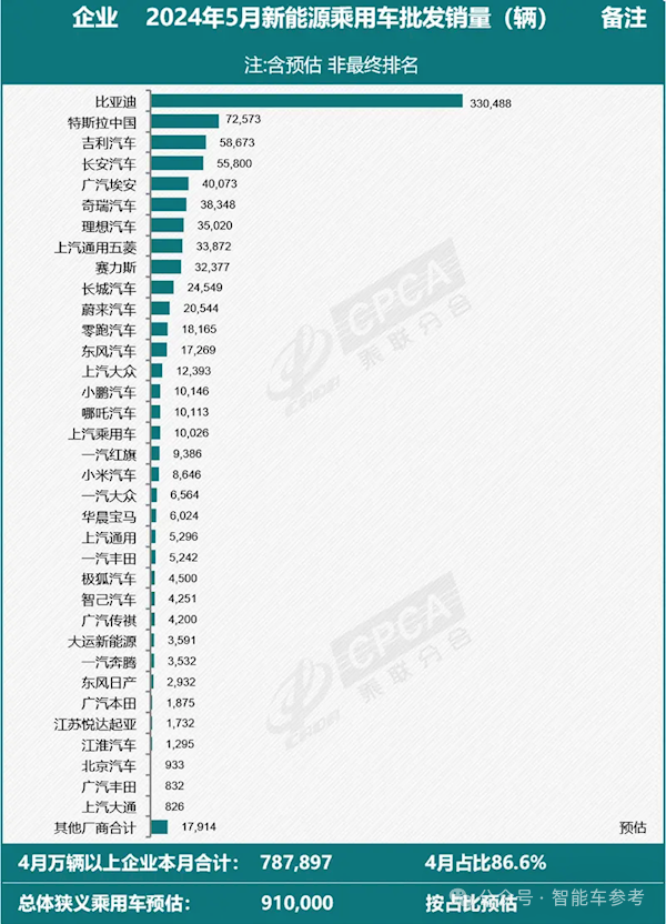 比亚迪1天1万辆！埃安重回巅峰 鸿蒙智行没打过理想