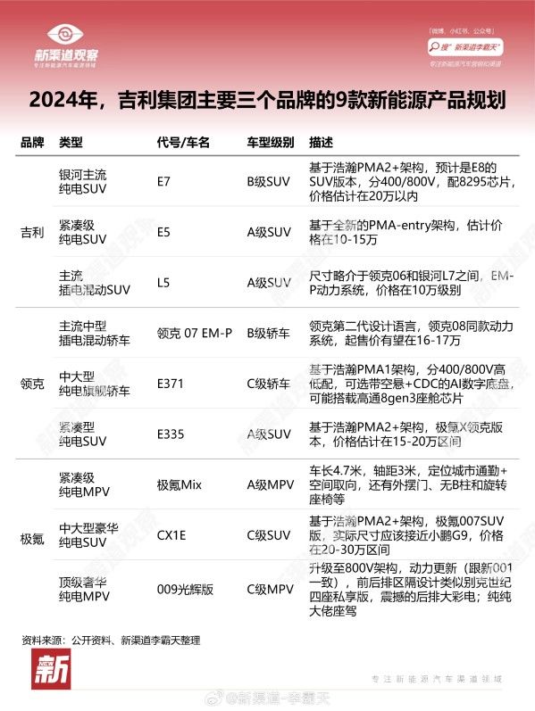 2024年吉利系新能源车规划公布：共9款 含顶级奢华MPV