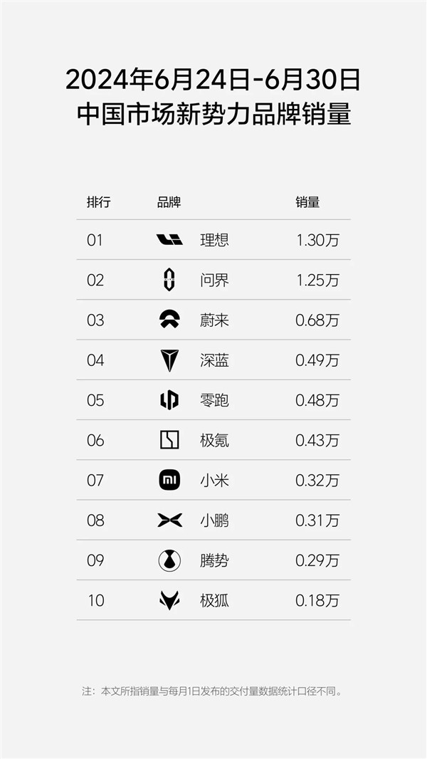 新势力周销量榜单公布：理想仍是第一、但和问界只差数百台