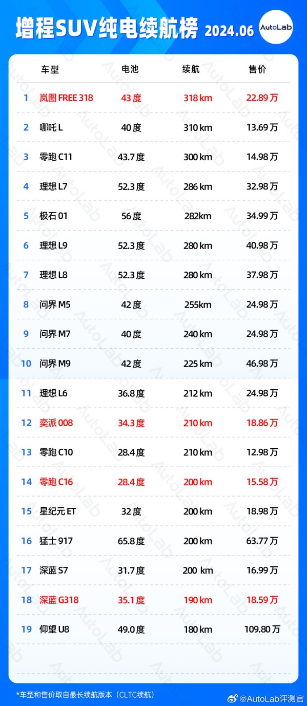 增程SUV纯电续航哪家强？前三名超300km 理想L7第四