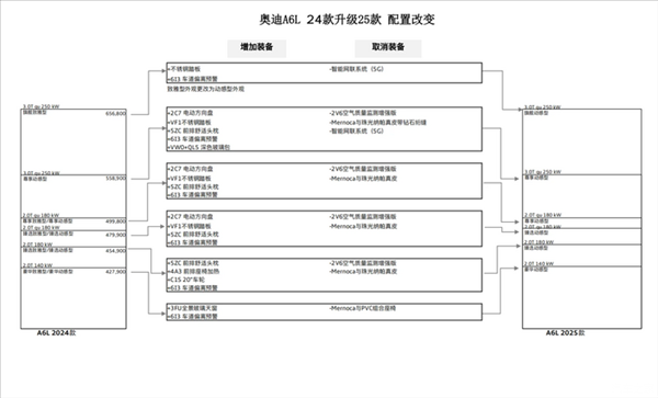 全系取消致雅型！新款奥迪A6L配置曝光：依旧沿用现款动力