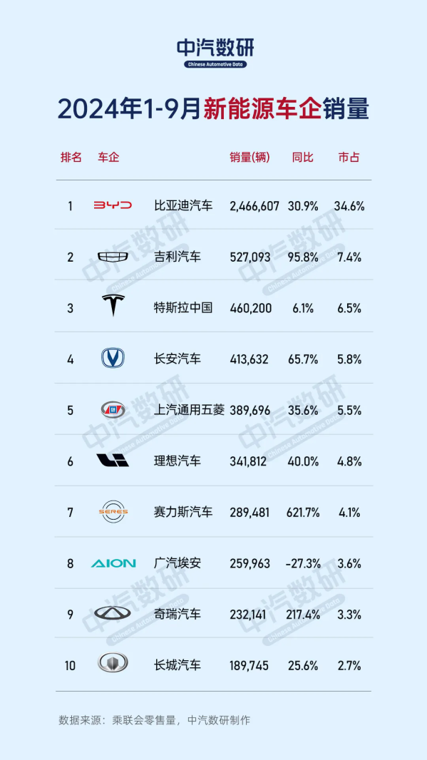 前三季度新能源车企销量Top 10：特斯拉第三 理想第六