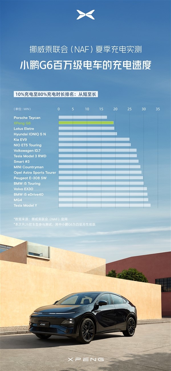 不怵国外百万豪车 小鹏G6挪威高温充电实测：两项成绩均领先